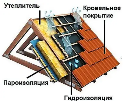 Гидроизоляция и Теплоизоляция кровли